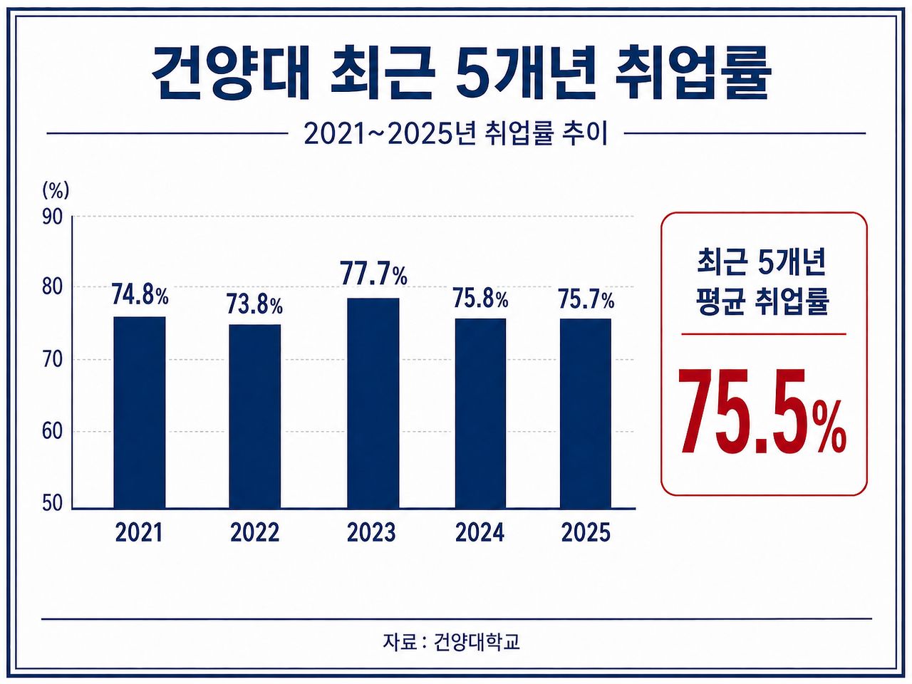 [중앙일보]건양대, 수시 최초합격자에 장학금…5년 평균취업률 75.5%